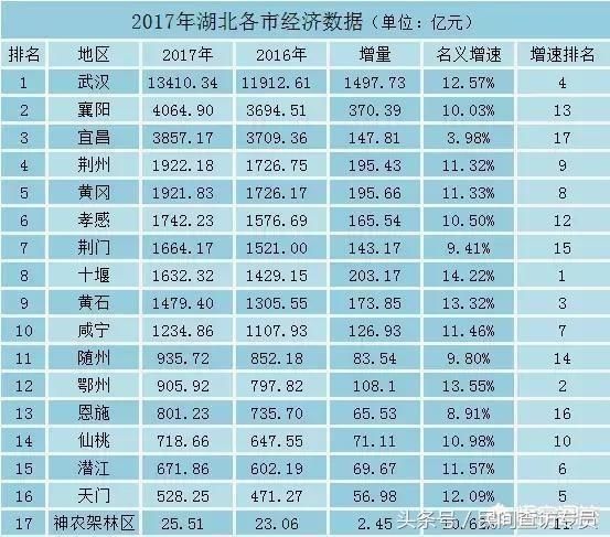 湖北五市GDP将跨入2000亿级，2018年有望新增四个