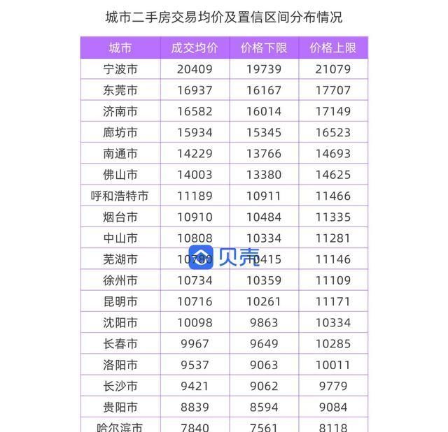  【置信区间】8月城市房价地图出炉！40个城市、223个区域的真...