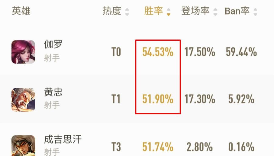  减速效果■伽罗削弱后胜率反而登顶！玩家仰天长叹：怎样削才能真正制裁你？
