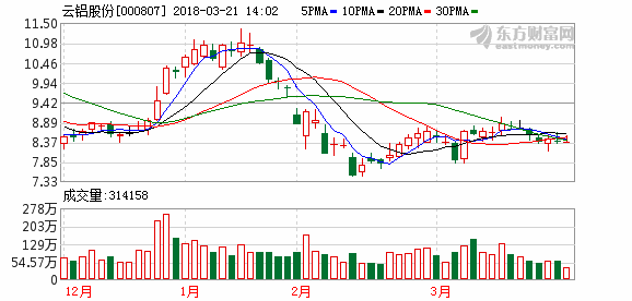 天风证券:云铝股份买入评级