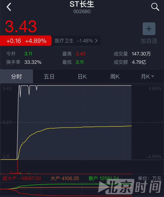 ST长生32个跌停后突然涨停 散户无视风险接盘1.2亿