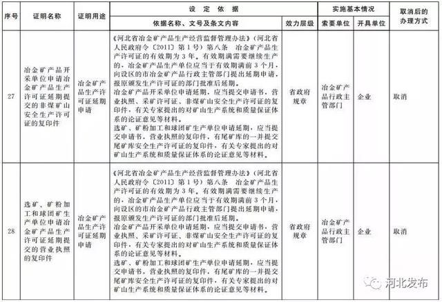 最新通知！河北这61项证明被取消！事关你的房屋产权、就医……