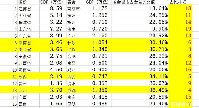 城市 中国一枝独秀的5个省会, 成都第四
