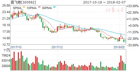 英飞特回购注销部分激励对象已获授但尚未解锁