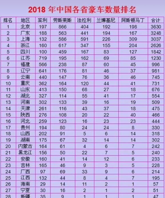  「第一名」中国豪车城市排行榜！第一名实至名归，第九名意外了