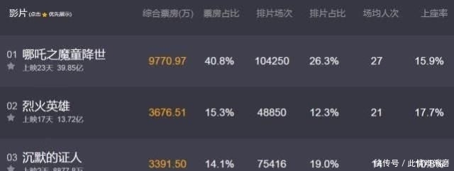 『张家辉』上映2天票房不足1亿,片商颗粒无收,张家辉无奈了,港片没落了