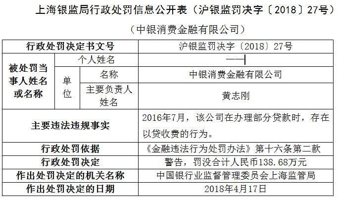 中银消费金融因存在以贷收费行为 被罚没138.