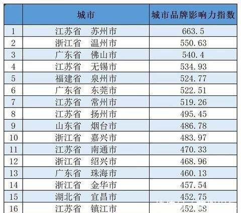  上榜■中国地级市百强出炉，广西3个地级市上榜，你猜都有谁