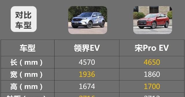  『全液晶仪表』比亚迪宋Pro EV对比福特领界EV，18万元2款热门纯电紧凑SUV谁的实力更强？