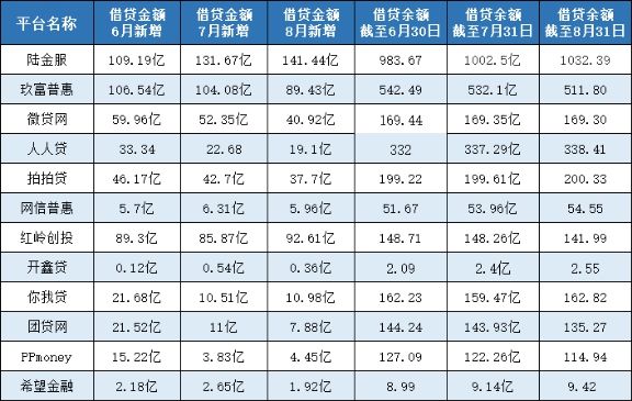 暴雷潮中，投资人的钱正倾向于涌入这12家平台