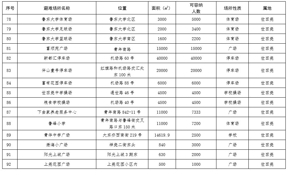  场所：芝罘区189处应急避难场所，你知道都在哪里吗？