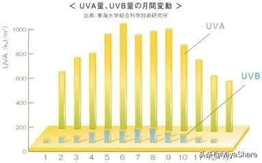  『皮肤』真正皮肤好的人都知道防晒有多重要！防晒霜如何选这4点人人必知