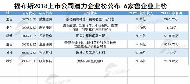 鲁股日报丨福布斯发布2018上市公司潜力企业