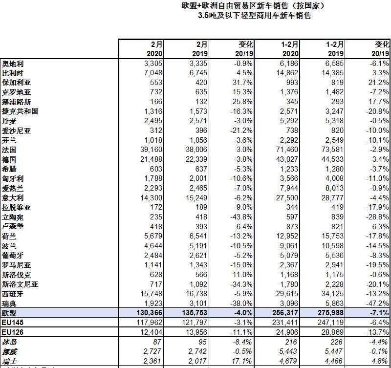 「重型商用车新车销售」欧盟:2月商用车销售15.5万辆,下降6.2%
