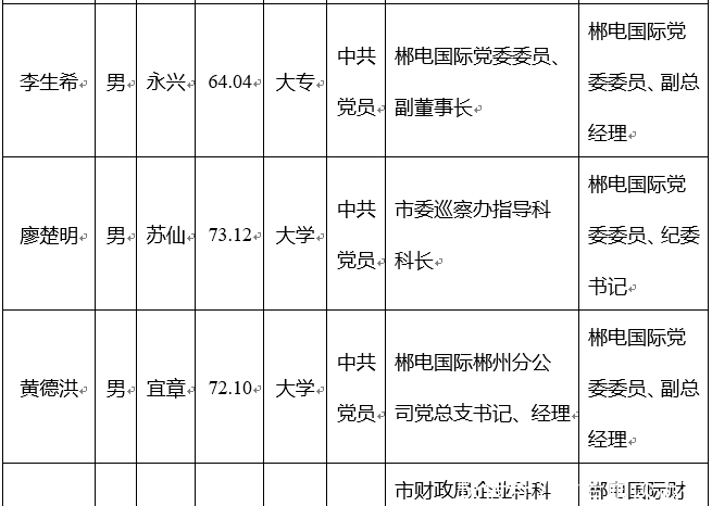  [人选]郴州：市委管理干部任前公示公告