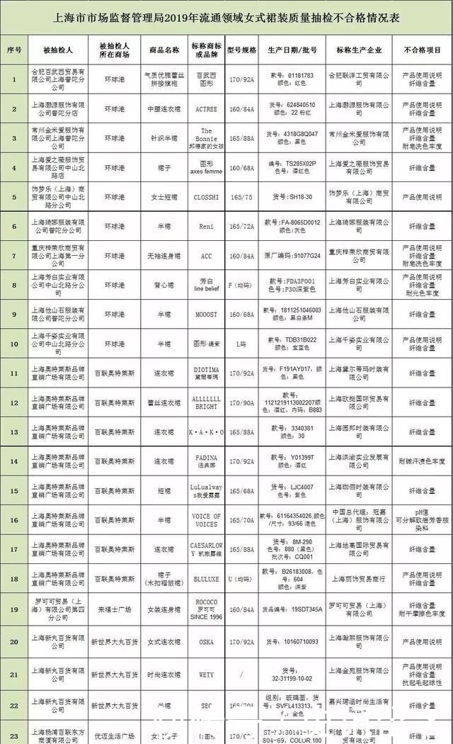  自查■央视曝光！这款女装查出致癌物！还有56批次服装不合格，