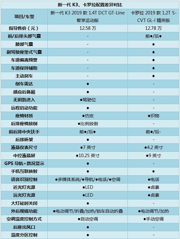  代K3和卡罗■预算13万选款A级家轿, 它不错