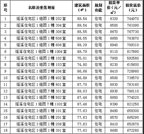 瑶溪住宅区第一批商品房的拍卖时间出来了!