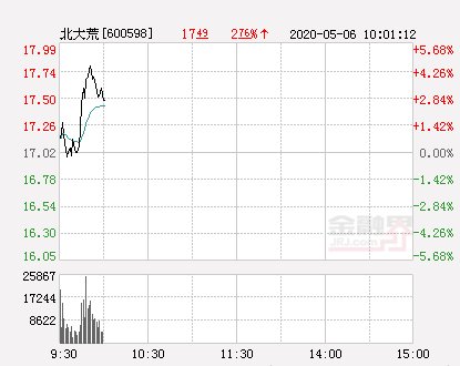 【新高】北大荒大幅拉升3.76% 股价创近2个月新高