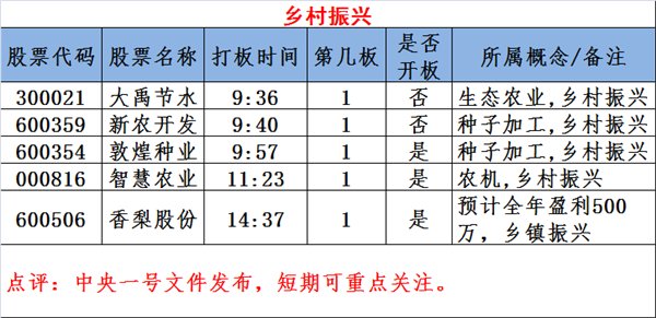图说涨停:周期股持续大涨 乡村振兴概念股启动