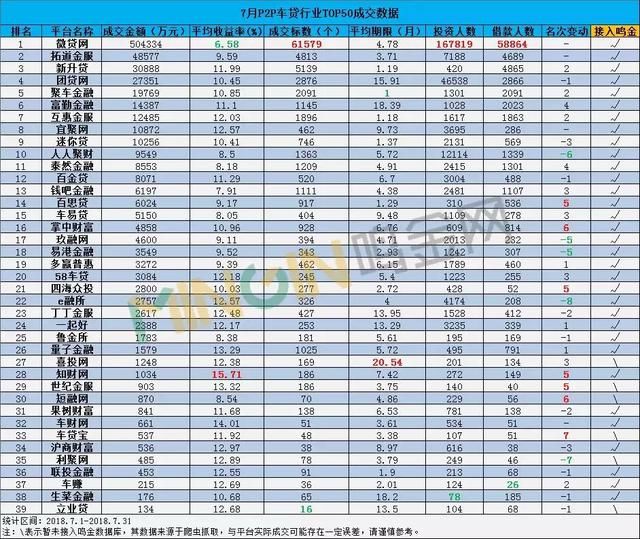 P2P车贷7月报:行业泥沙俱下,亿元阵营仅剩9家!