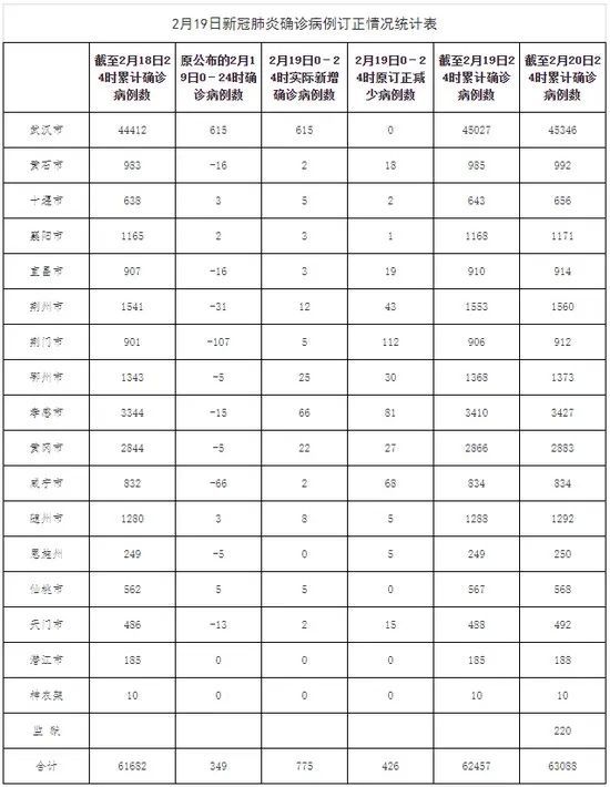  [订正为]湖北卫健委深夜修订19日疫情数据，新增确诊病例翻倍