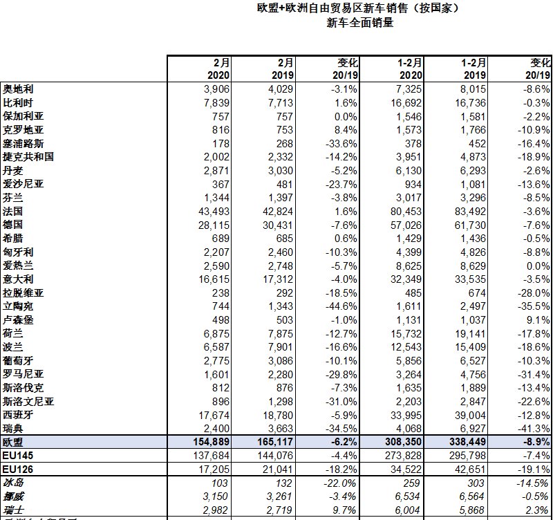 「重型商用车新车销售」欧盟:2月商用车销售15.5万辆,下降6.2%