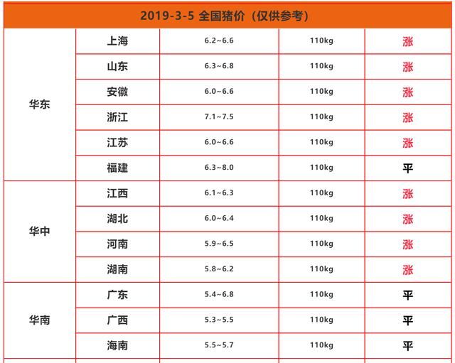 今日猪价再涨，最高已达8元，专家：供应占主导，猪价将继续上涨