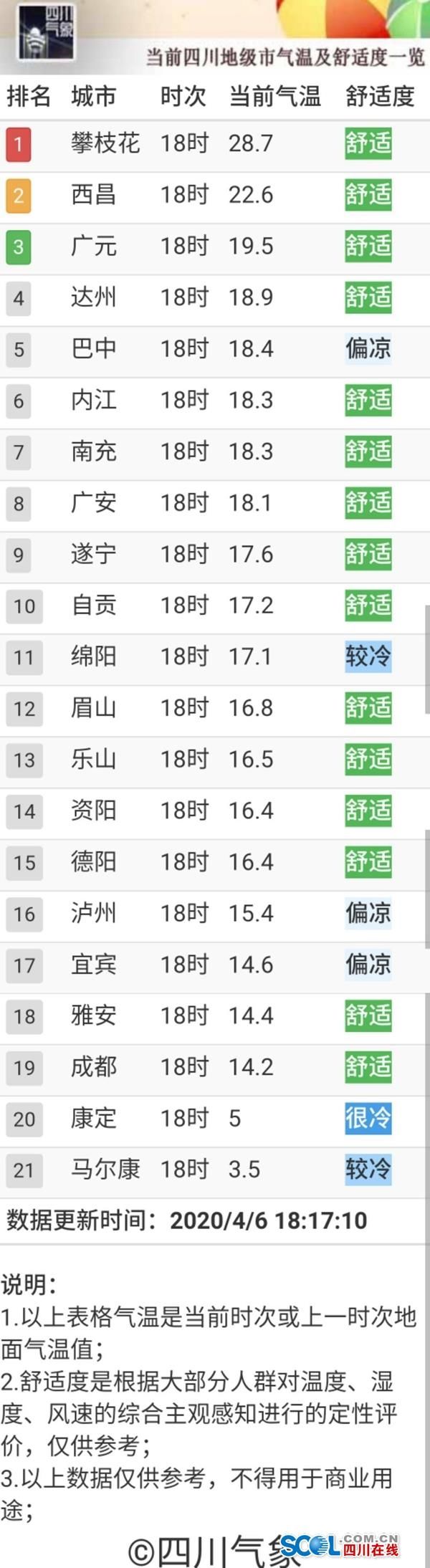  「过山车」气温“过山车”又爬陡坡，四川人稳住