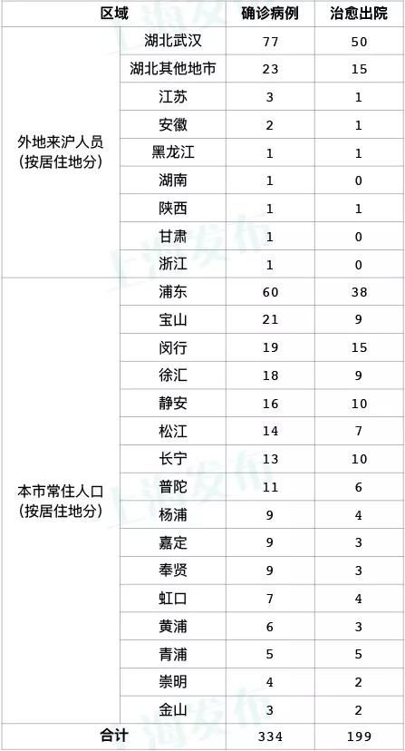  市卫健委|上海20日全天新增确诊病例1例，涉及区域场所情况公布