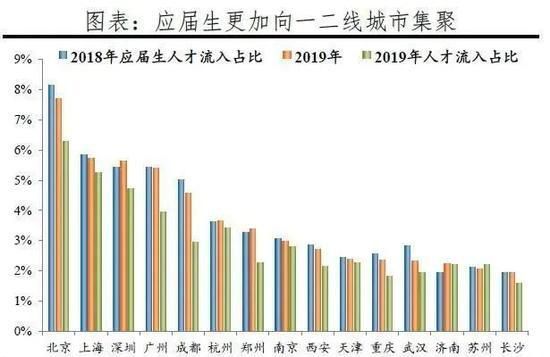  「人才流入占比」中国城市人才吸引力最新排名发布，上海排第一