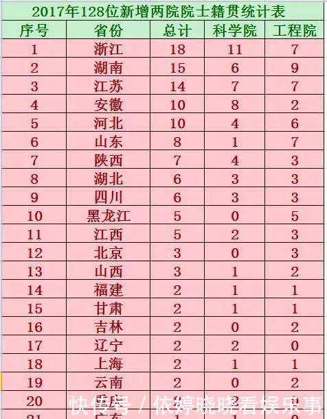 人才■国家杰出青年籍贯统计 老中青三代人才统计，哪个省最多？