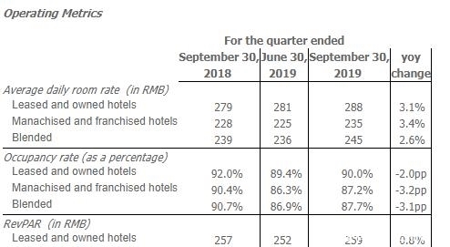 整体ADR增长2.6%,成熟酒店三大指标
