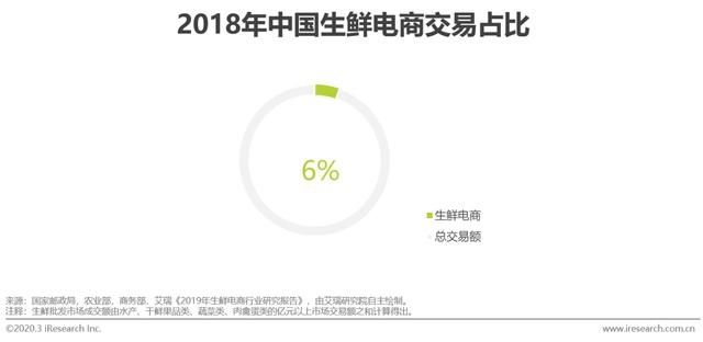 『应链发展分』2020年中国生鲜农产品供应链研究报告