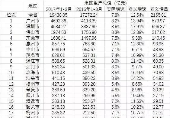  「gdp」GDP第一的广东, 为什么百强县却没几个
