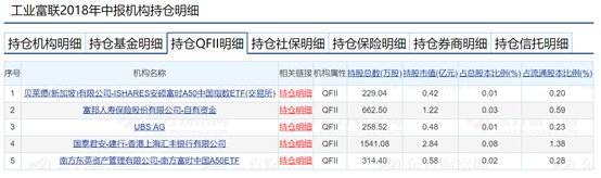 最新QFII投资重点曝光，制造业龙头股被看好，茅台暂居持有市值首