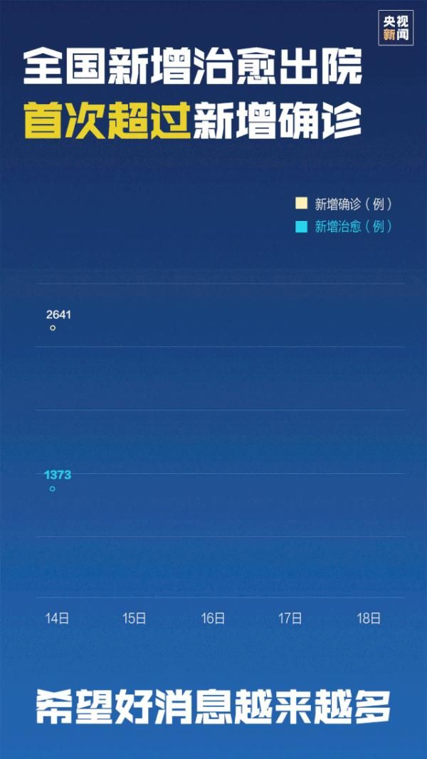  新增确诊病例：除15连降外 今天还有一个“首次”！