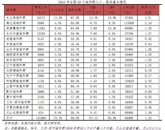 任泽平19个城市群人口_人口普查