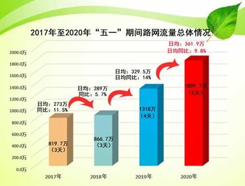  『流量』“五一”假期湖南高速日均流量361.9万辆 车流整体呈“M”型走势