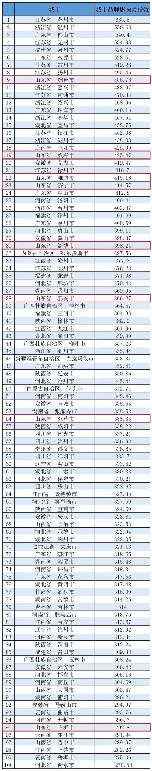  品牌■中国百强品牌城市榜单公示，山东8个地级市上榜！