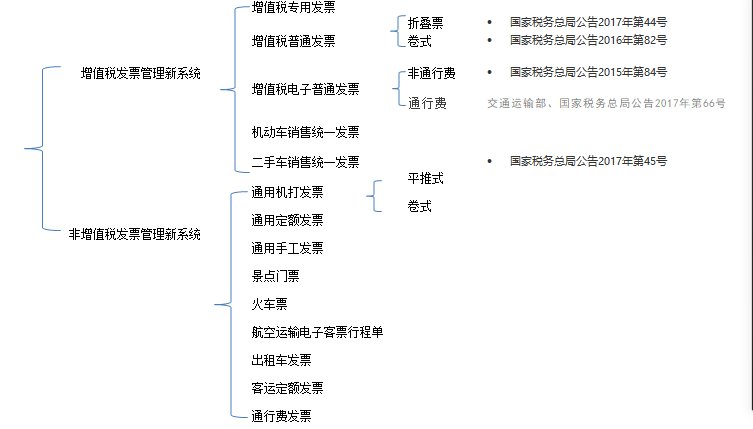 发票换监制章了，哪些不能用了？今天统一回复！