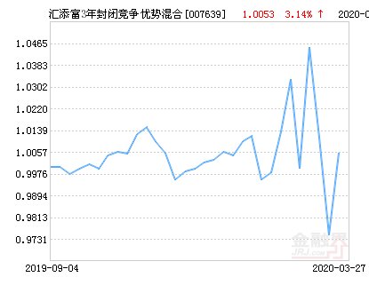  [报告期]汇添富3年封闭竞争优势混合基金最新净值涨幅达3.14％