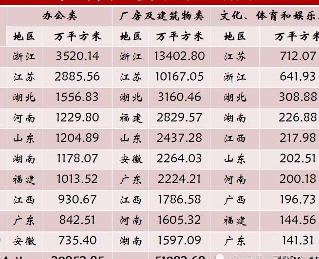 盖房哪家强？江苏和浙江成最大工地，占全国总竣工面积三分之一