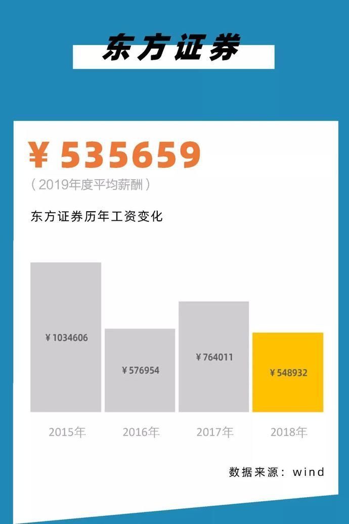 『薪酬从高到』2020,银行圈标准薪酬对照表!你涨工资了么?