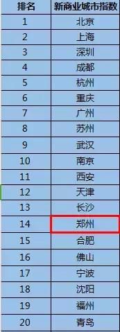 最新全国商业排名出炉！洛阳挤进三四线TOP10，而郑州……