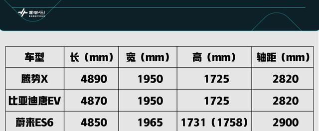  『ES6』三款中型纯电SUV对比，唐EV600、蔚来ES6、腾势X谁技高一筹？