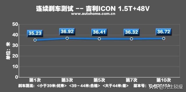 『吉利』对不起,我是燃油车 测试吉利ICON 300T