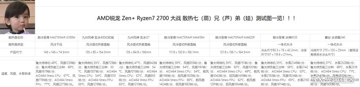 AMD 锐龙 Ryzen7 2700 CPU 与 多款类型散热器测试对比