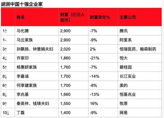  「二马」胡润：马化腾“被动”追上马云，“二马”并列中国首富