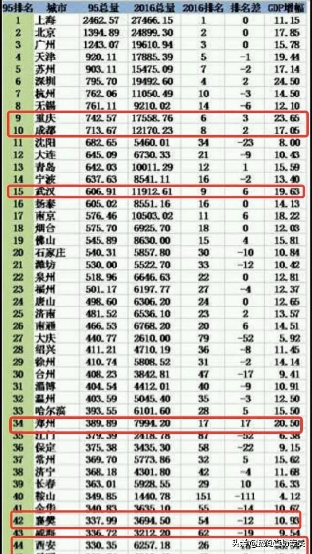 95年的中西部六强市至今取得哪些成就？重庆、武汉、郑州最抢眼